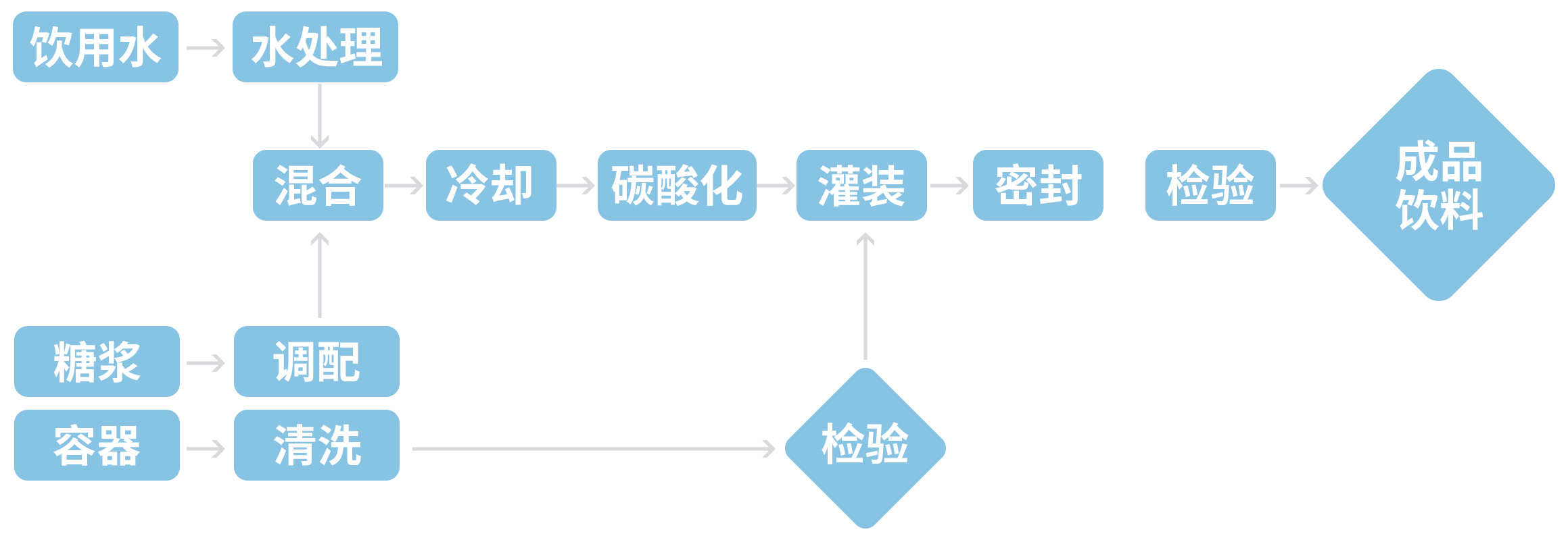 食品飲料行業(yè)_http://www.hbxq.com.cn_應(yīng)用領(lǐng)域_第8張